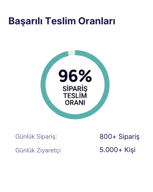 Yaprak site ile başarılı sipariş ve teslimat oranlarını inceleyin